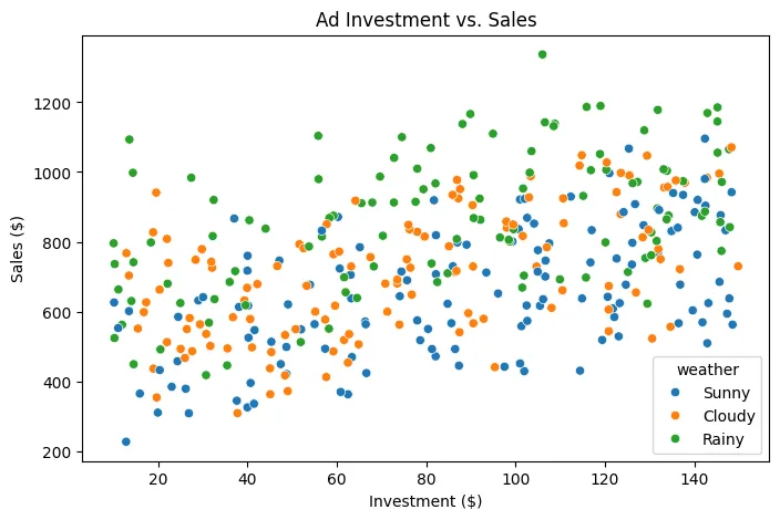 Advertising vs Sales