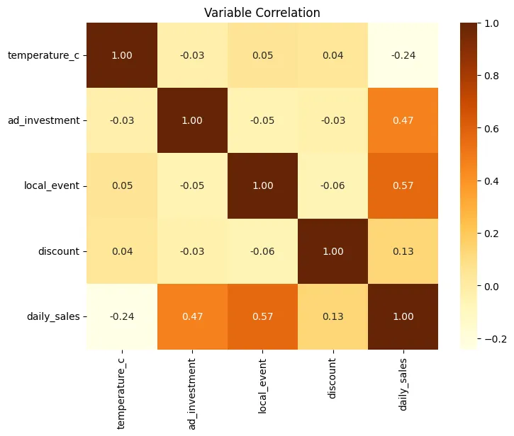 Cafeteria Correlation Matrix