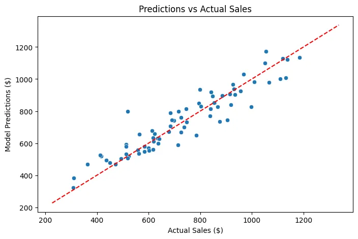 Predictions vs Actual