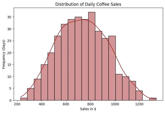 Daily sales distribution