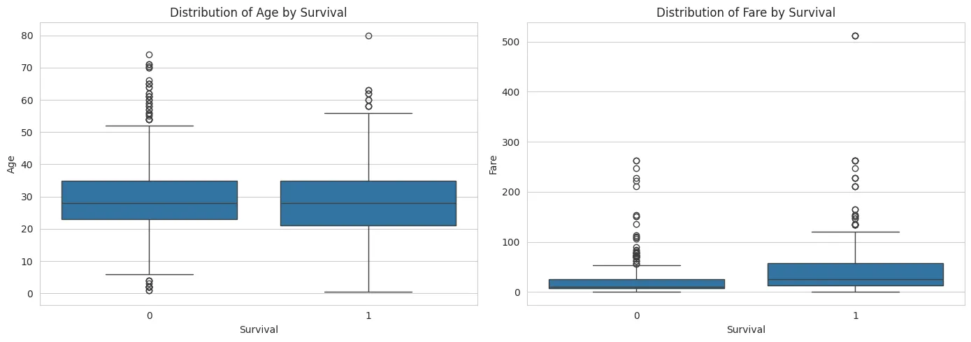 Age and Survival Fee Boxplots