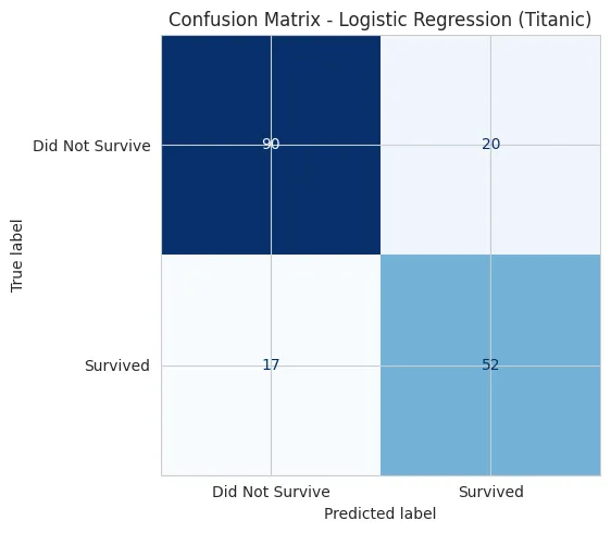 Confusion matrix