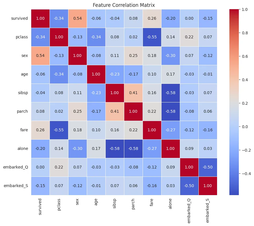 Feature Correlation Matrix