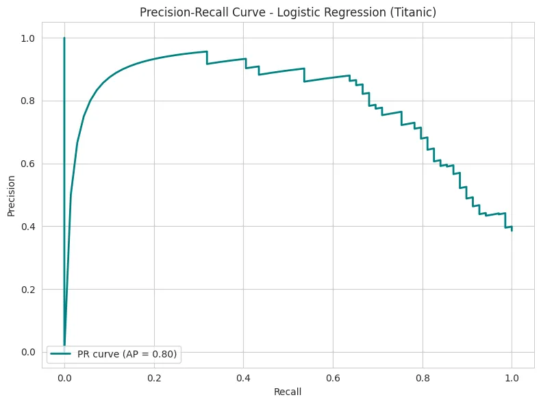 Precision-Recall curve