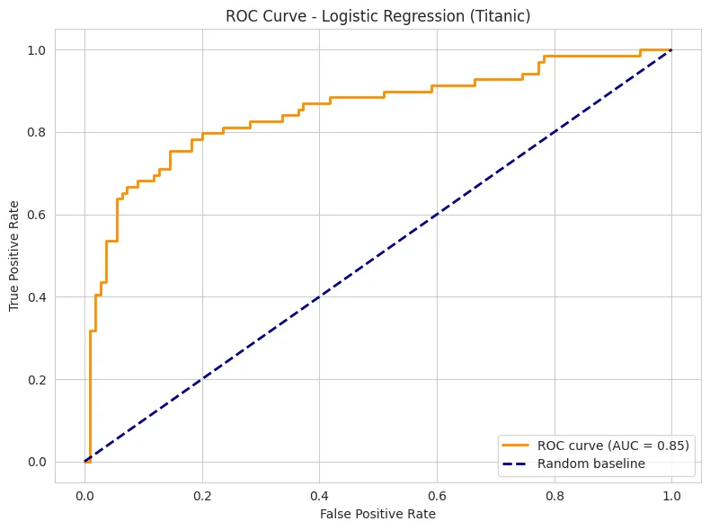 ROC curve