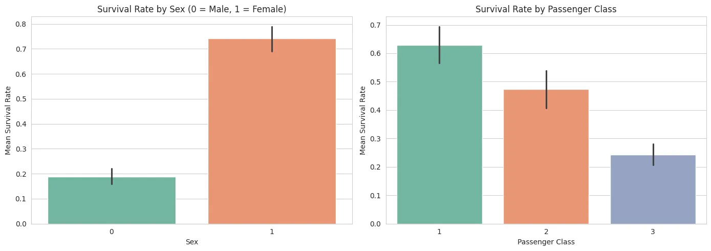 Survival Rate by Sex and Class