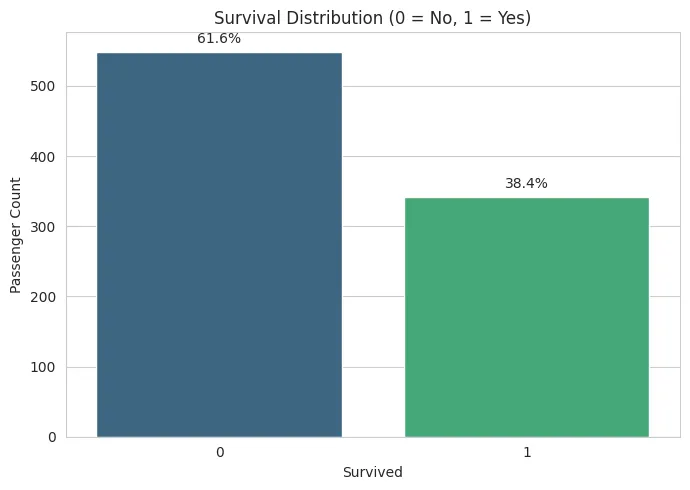 Survival Distribution