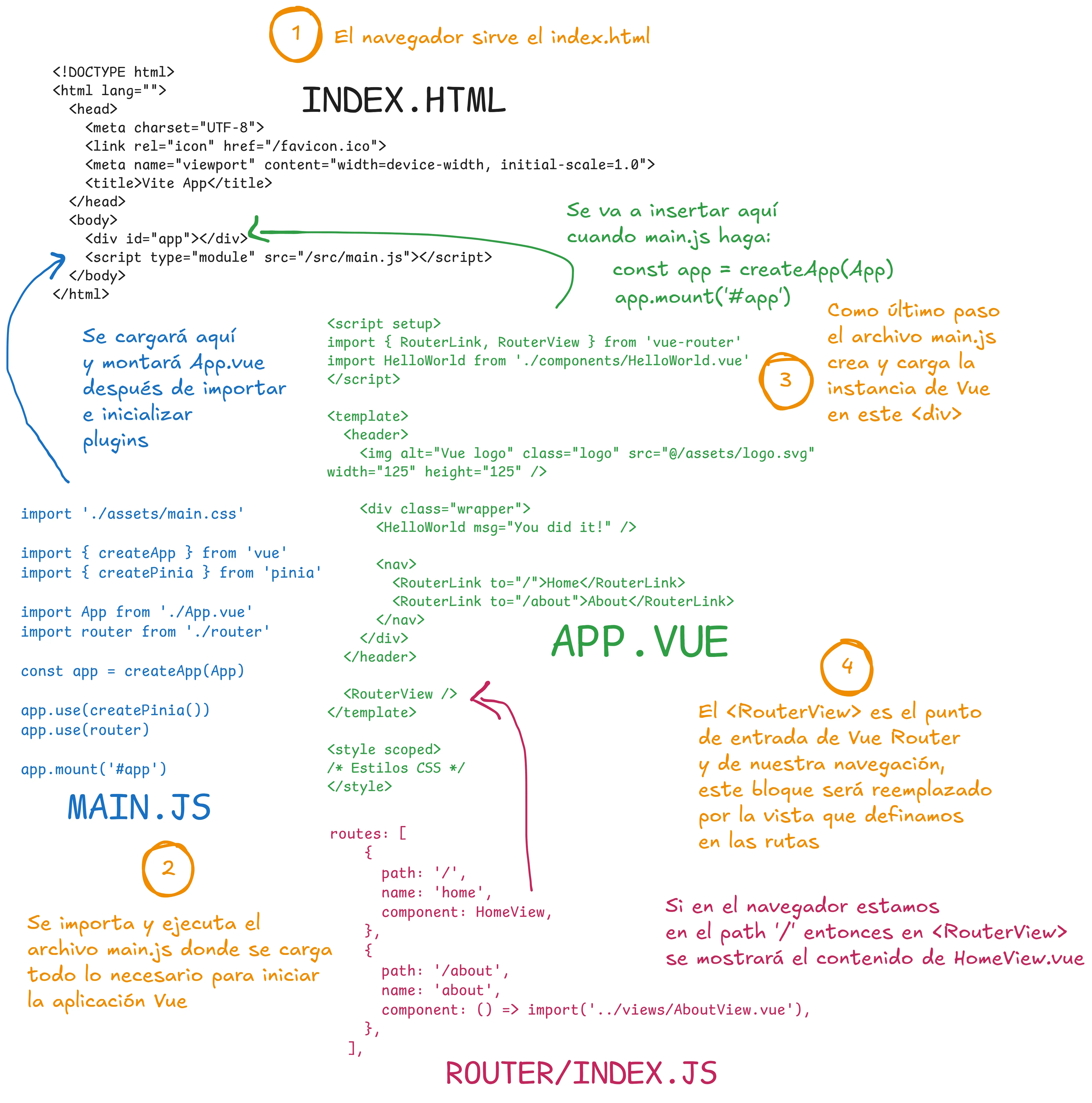 Flujo de una app Vue