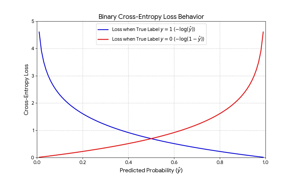 Cross-Entropy Loss Function Graph