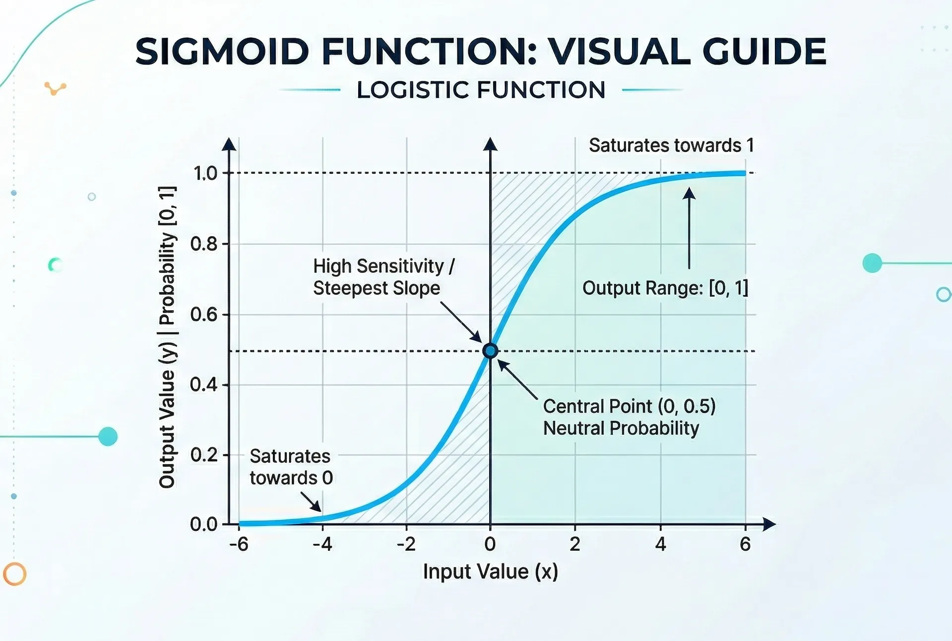 Sigmoid Function Graph