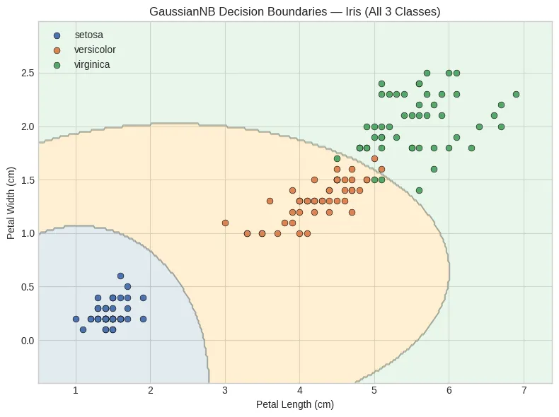GaussianNB decision boundaries on Iris petal features
