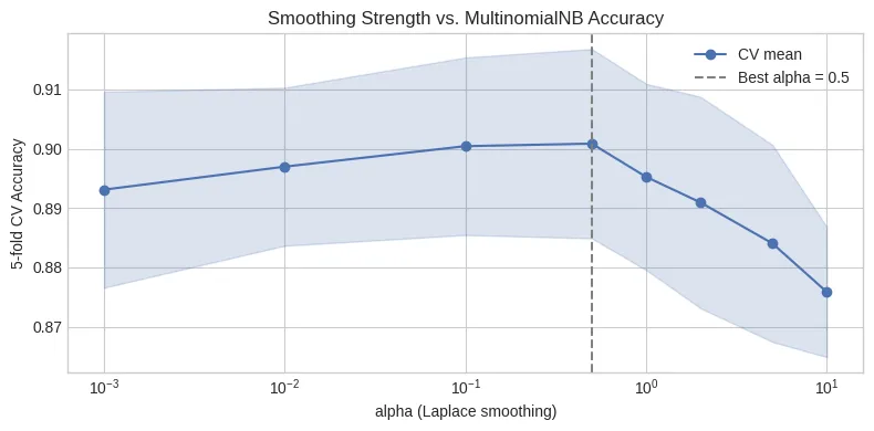 Effect of Laplace smoothing on CV accuracy