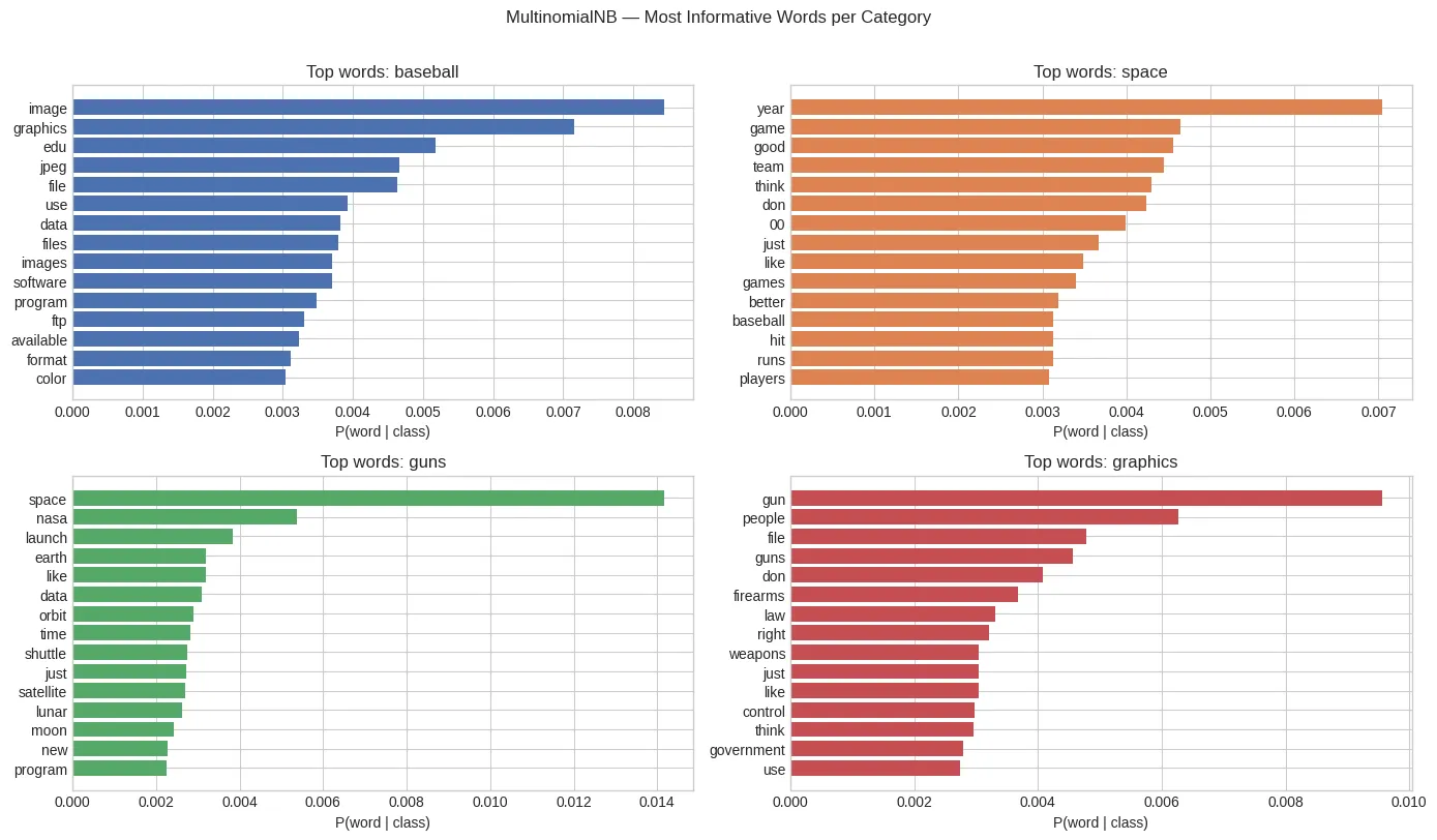 Top informative words per category