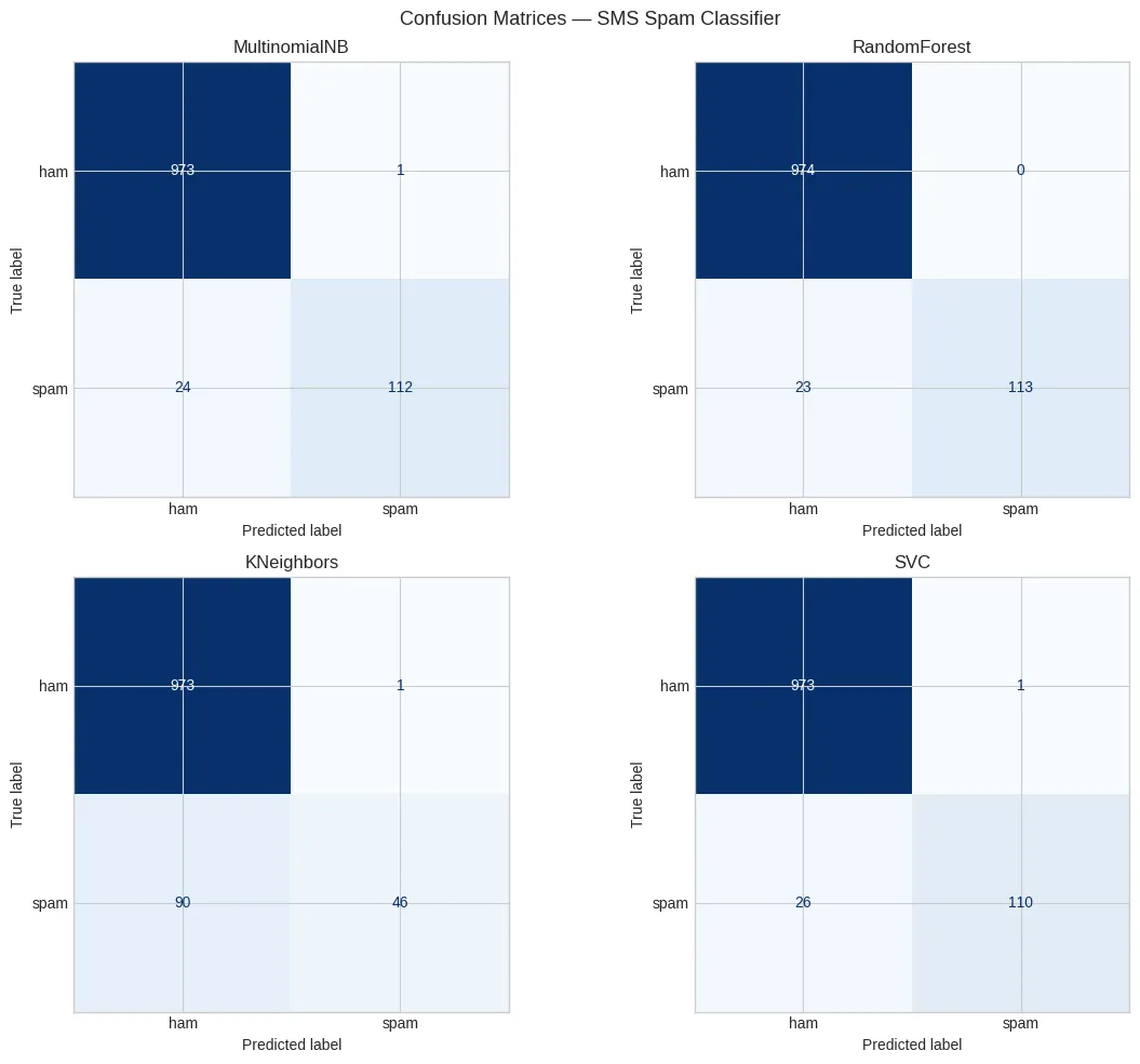 Confusion matrices for all four classifiers