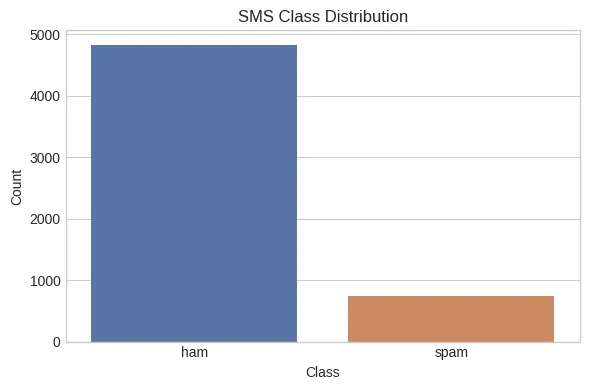 SMS spam class distribution