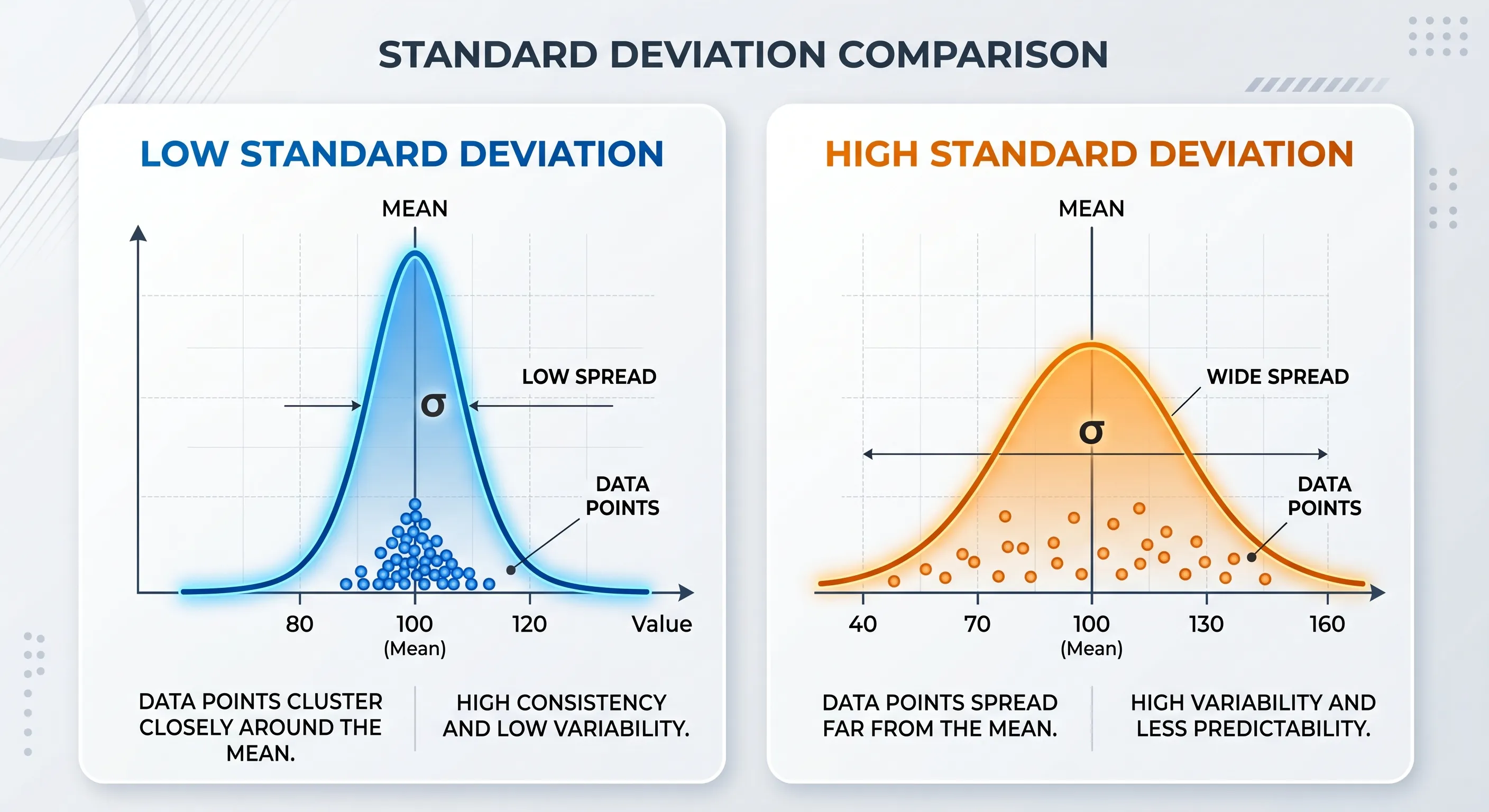 Scatter plot with low and high standard deviation