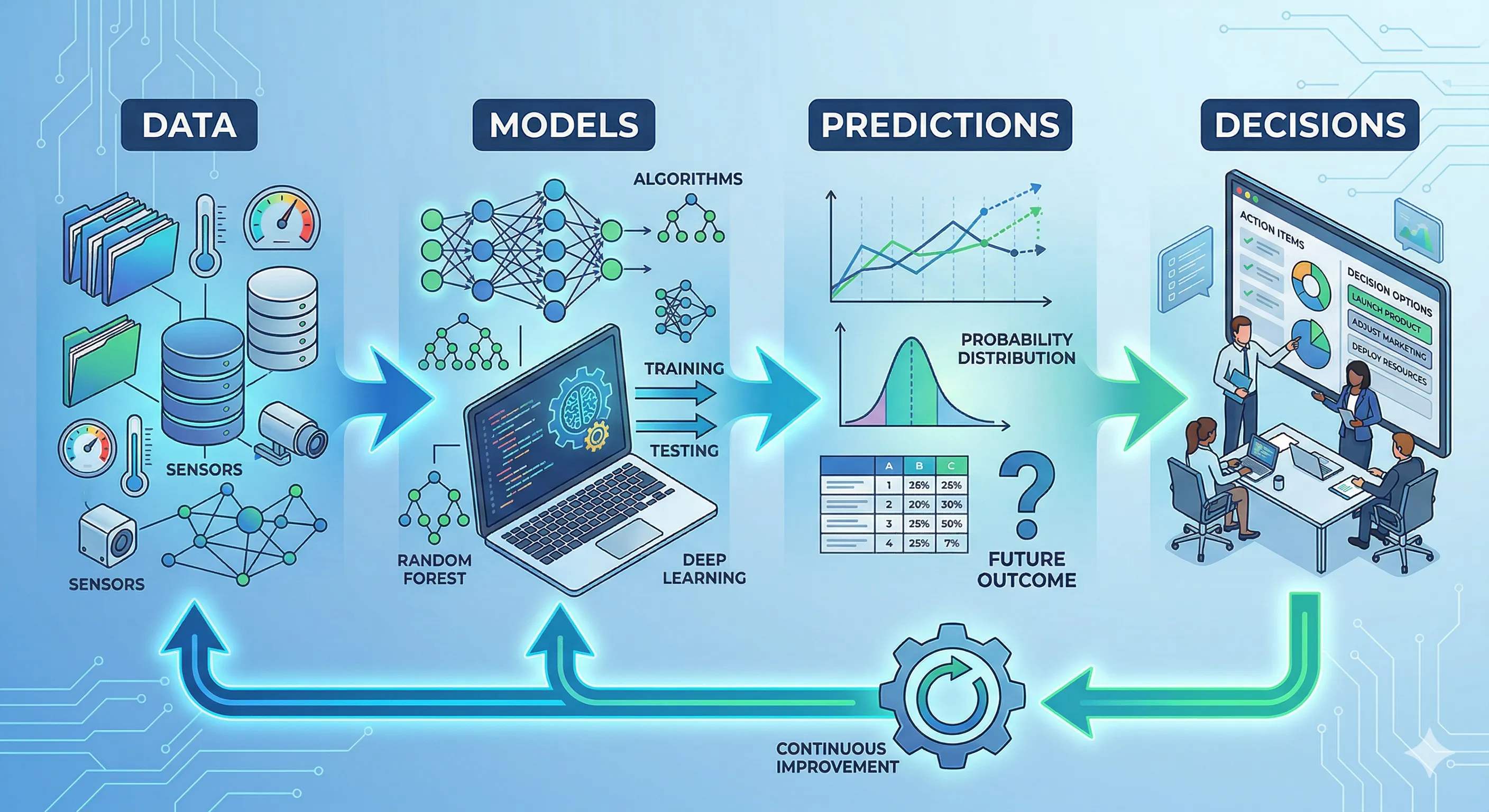 Integrated View of the Machine Learning Cycle